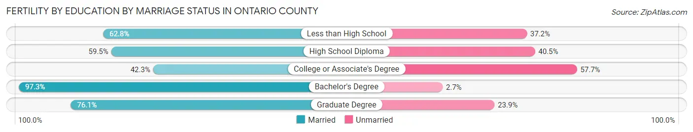 Female Fertility by Education by Marriage Status in Ontario County