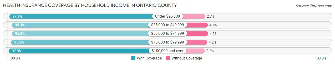 Health Insurance Coverage by Household Income in Ontario County