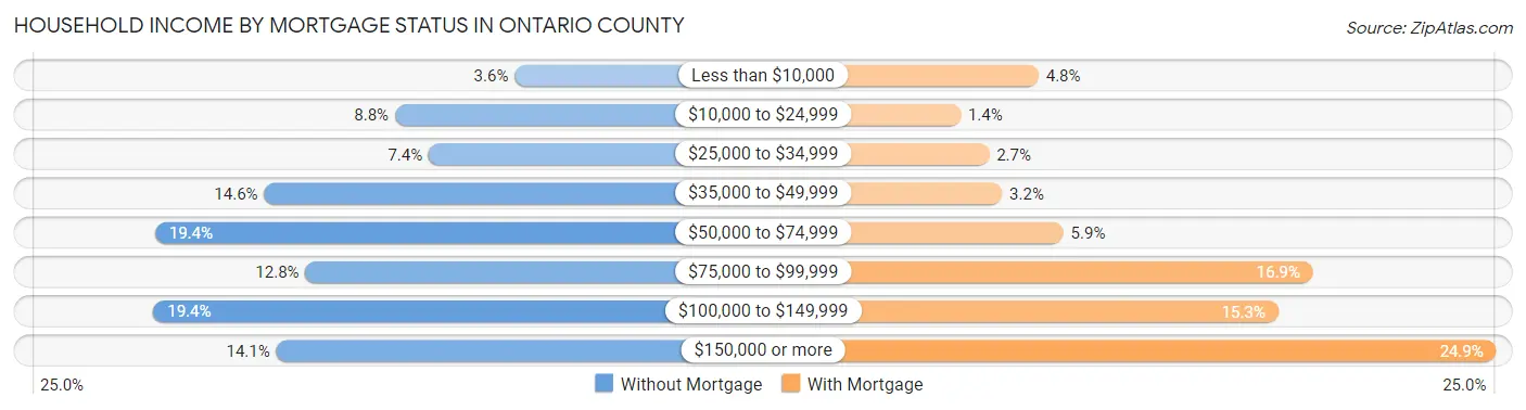 Household Income by Mortgage Status in Ontario County