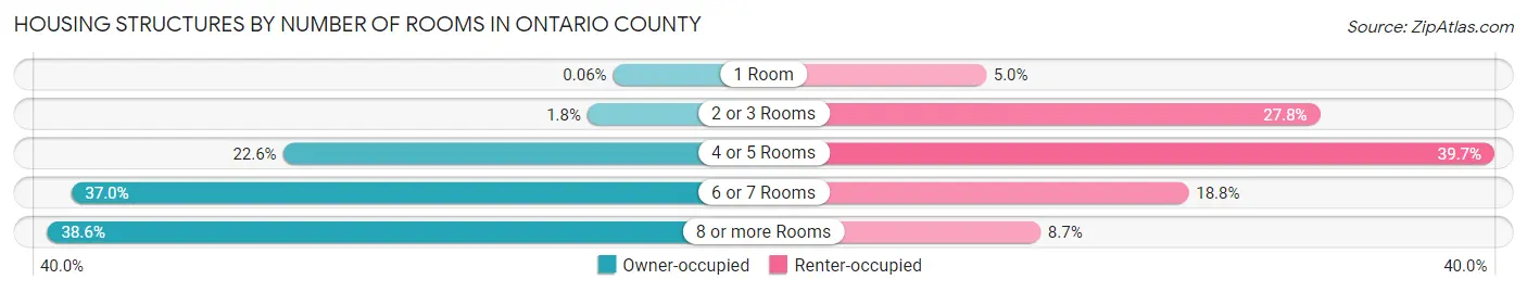 Housing Structures by Number of Rooms in Ontario County