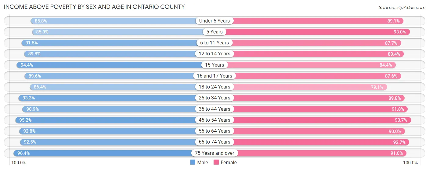 Income Above Poverty by Sex and Age in Ontario County