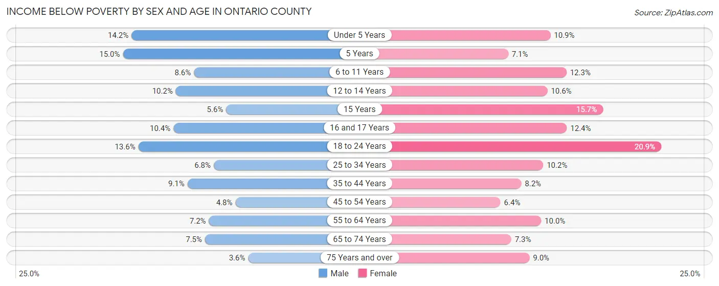 Income Below Poverty by Sex and Age in Ontario County