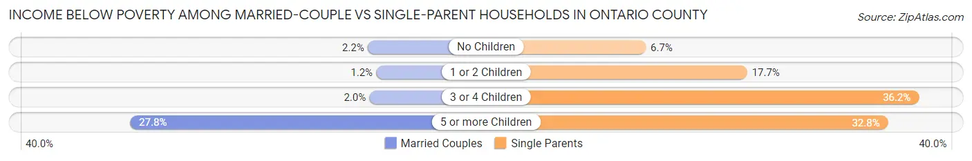 Income Below Poverty Among Married-Couple vs Single-Parent Households in Ontario County