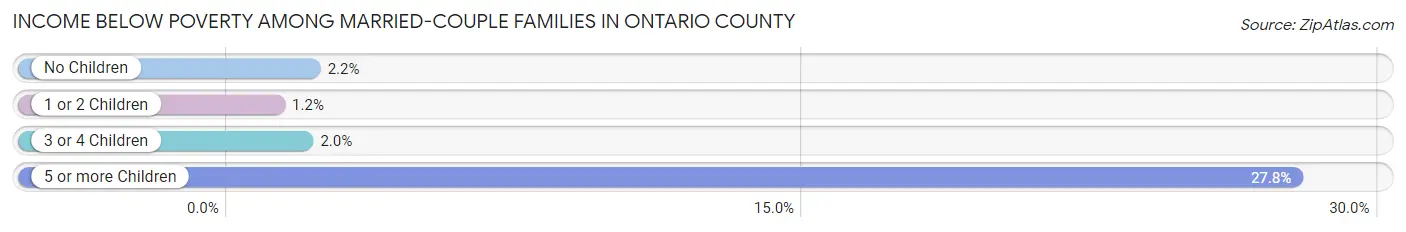 Income Below Poverty Among Married-Couple Families in Ontario County