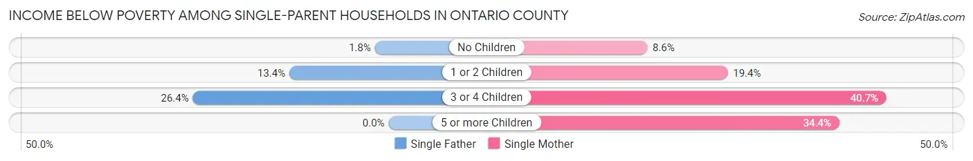Income Below Poverty Among Single-Parent Households in Ontario County