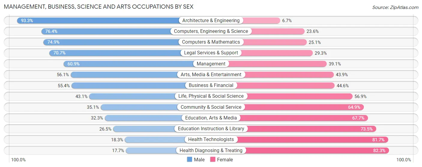 Management, Business, Science and Arts Occupations by Sex in Ontario County