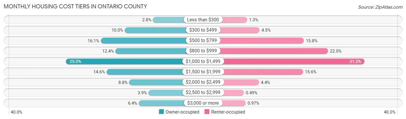 Monthly Housing Cost Tiers in Ontario County