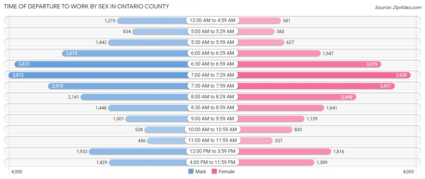 Time of Departure to Work by Sex in Ontario County