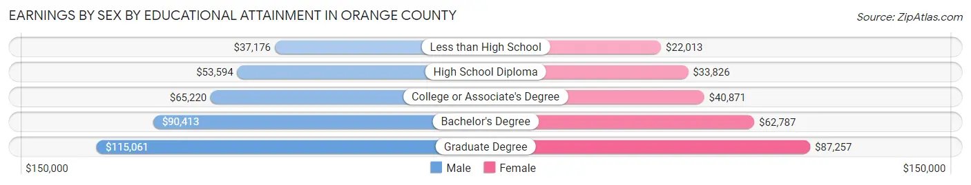 Earnings by Sex by Educational Attainment in Orange County