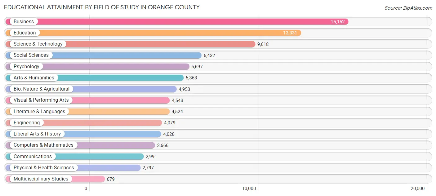 Educational Attainment by Field of Study in Orange County