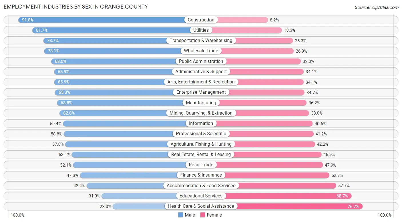Employment Industries by Sex in Orange County
