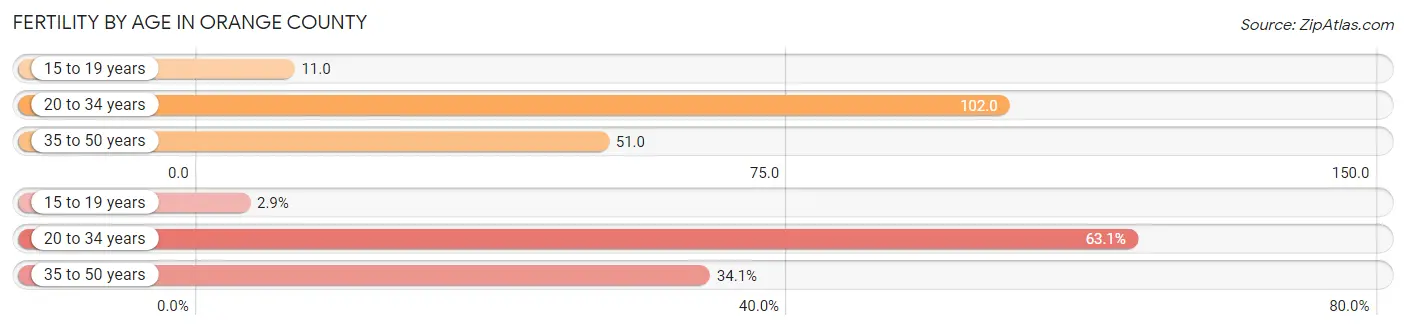 Female Fertility by Age in Orange County