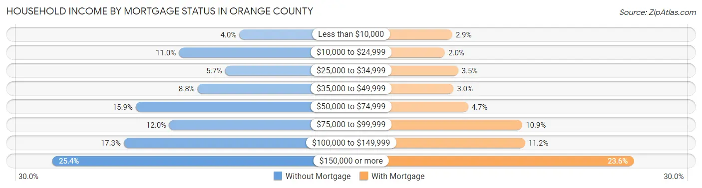 Household Income by Mortgage Status in Orange County