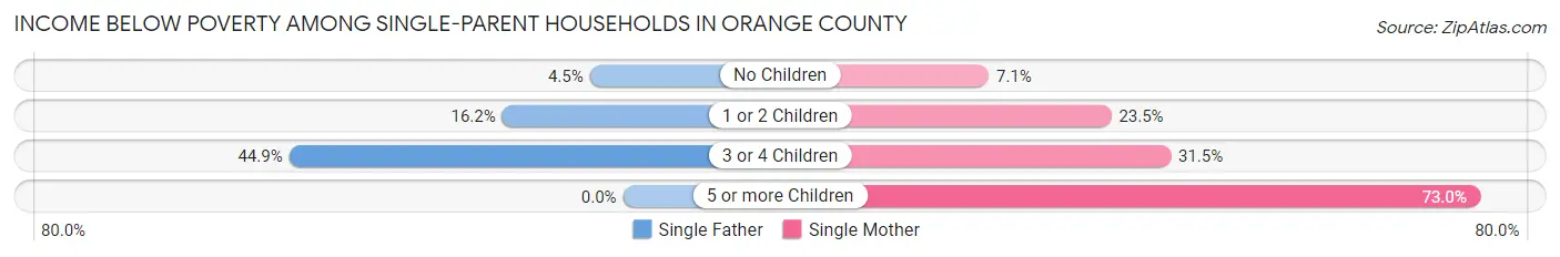 Income Below Poverty Among Single-Parent Households in Orange County