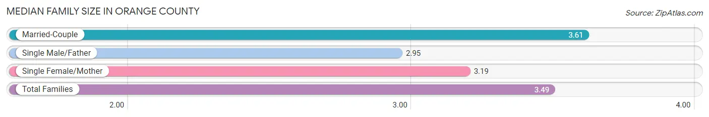 Median Family Size in Orange County