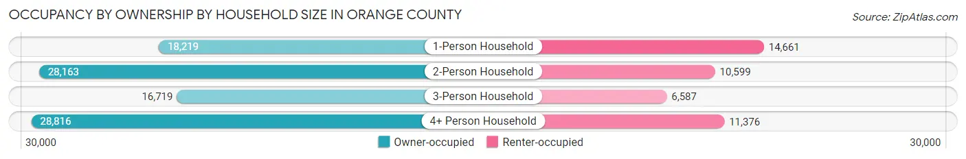 Occupancy by Ownership by Household Size in Orange County
