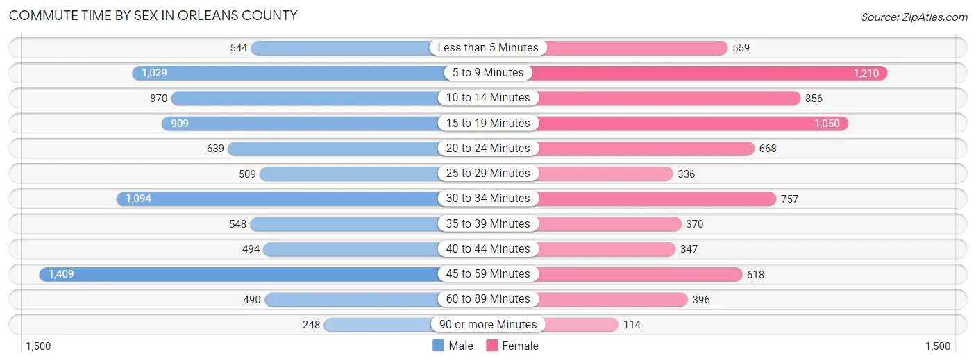 Commute Time by Sex in Orleans County