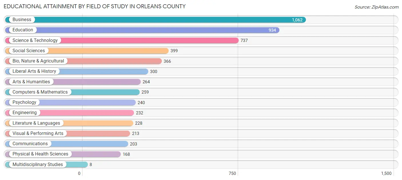 Educational Attainment by Field of Study in Orleans County