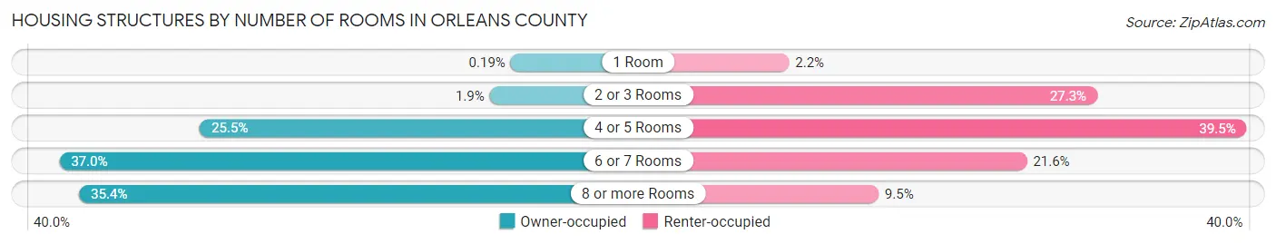 Housing Structures by Number of Rooms in Orleans County