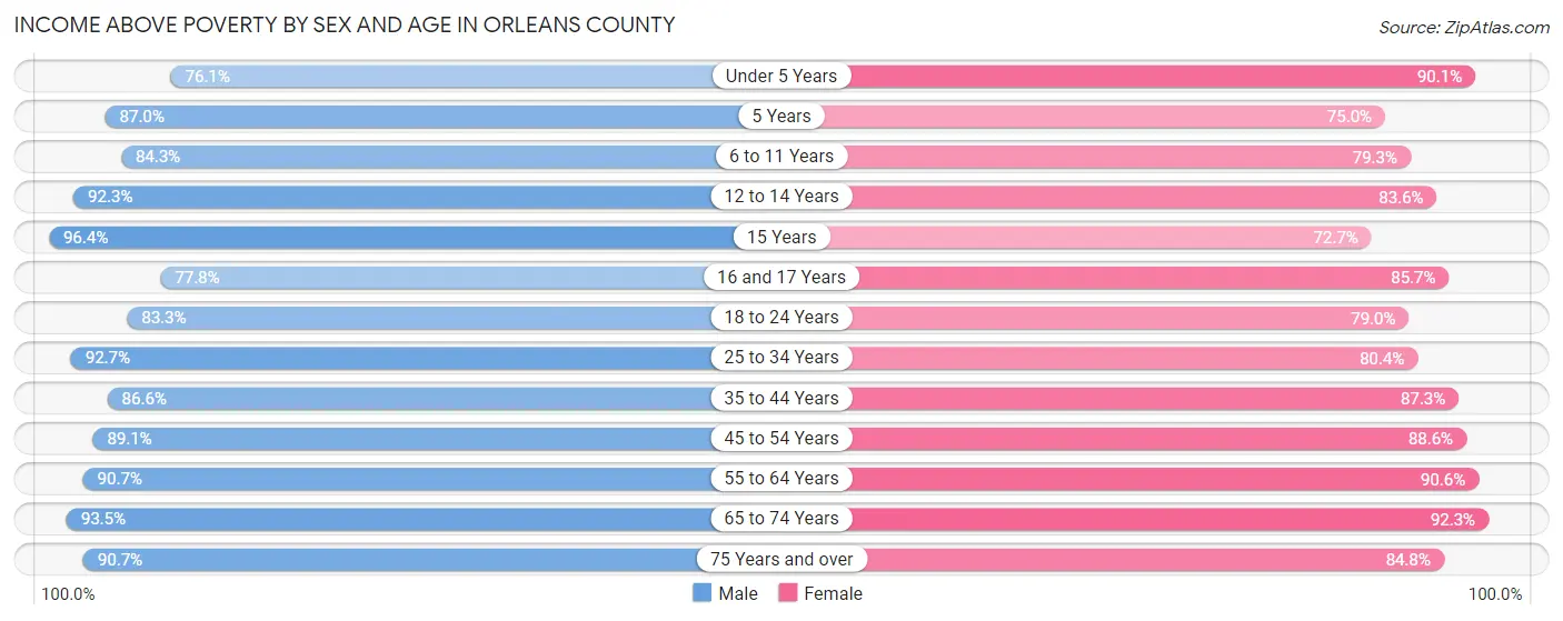 Income Above Poverty by Sex and Age in Orleans County