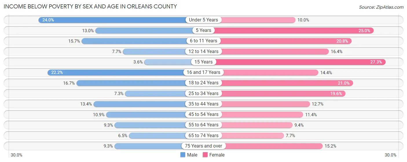Income Below Poverty by Sex and Age in Orleans County