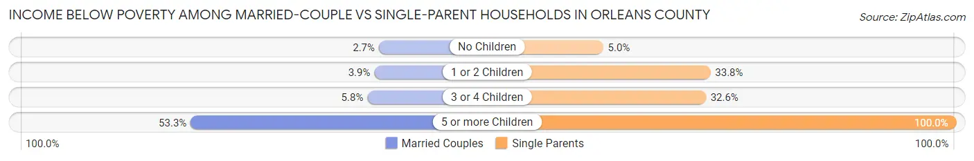 Income Below Poverty Among Married-Couple vs Single-Parent Households in Orleans County