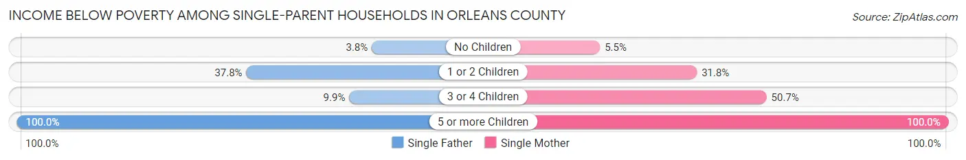 Income Below Poverty Among Single-Parent Households in Orleans County