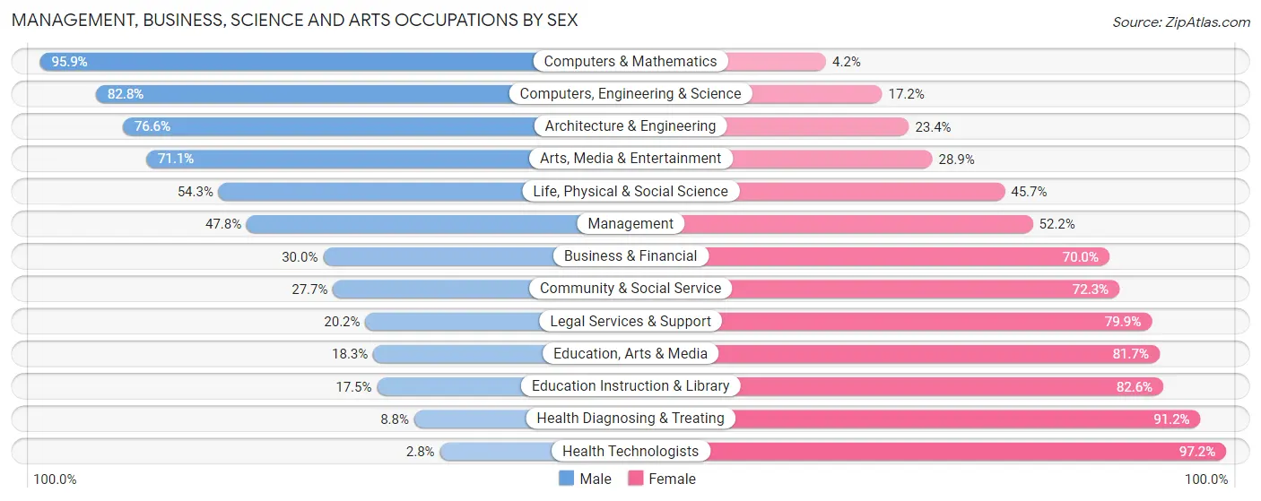 Management, Business, Science and Arts Occupations by Sex in Orleans County
