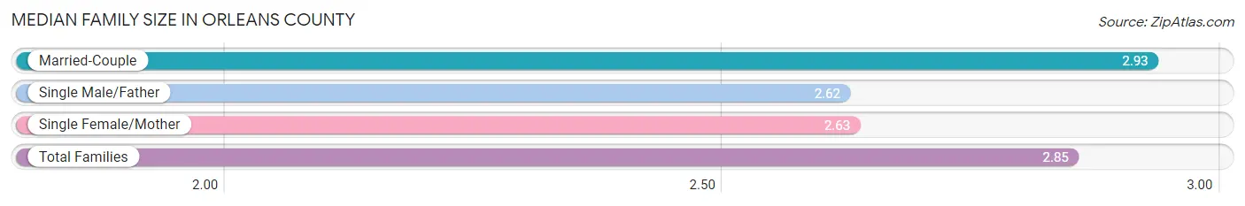 Median Family Size in Orleans County