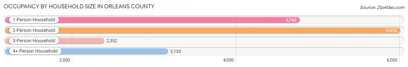 Occupancy by Household Size in Orleans County