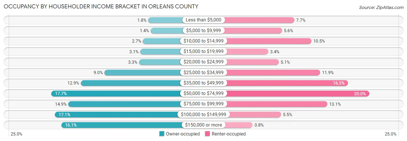 Occupancy by Householder Income Bracket in Orleans County