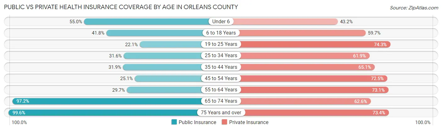 Public vs Private Health Insurance Coverage by Age in Orleans County