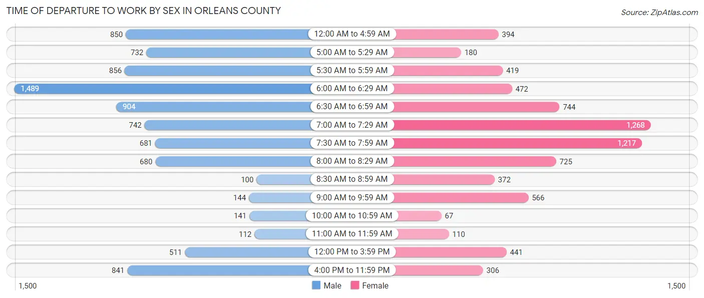 Time of Departure to Work by Sex in Orleans County