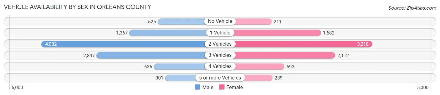 Vehicle Availability by Sex in Orleans County