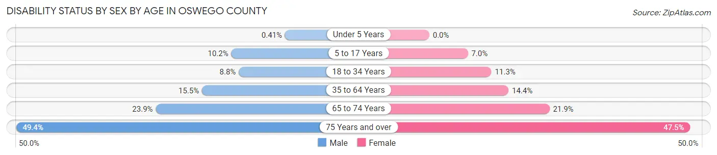 Disability Status by Sex by Age in Oswego County