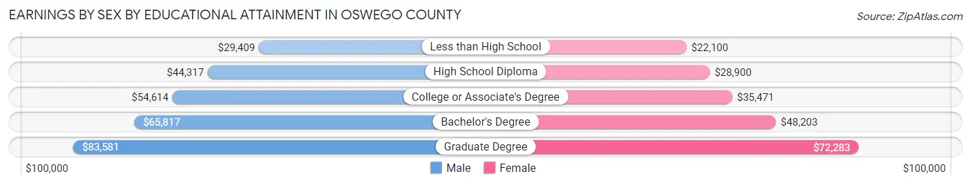 Earnings by Sex by Educational Attainment in Oswego County