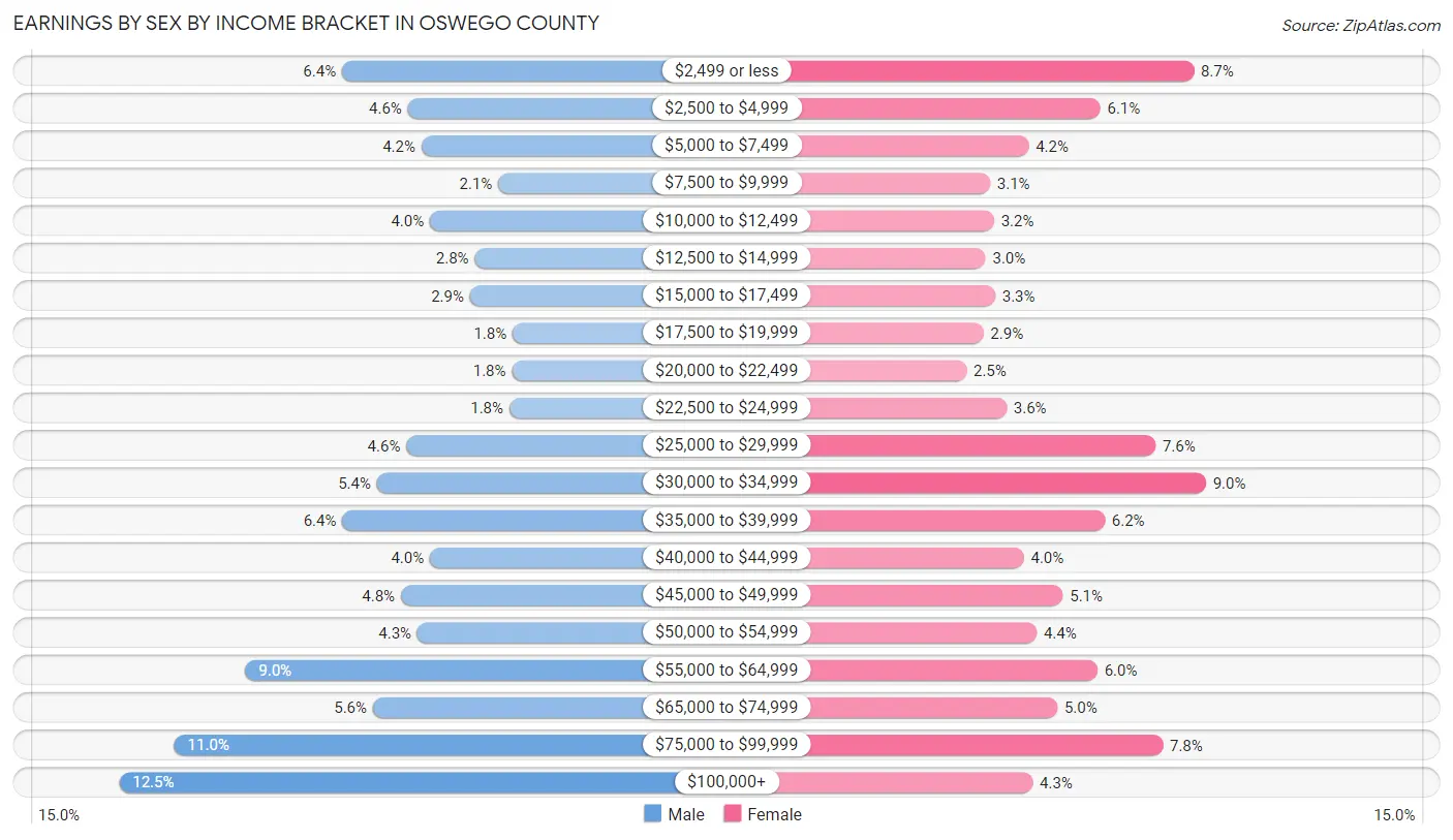 Earnings by Sex by Income Bracket in Oswego County