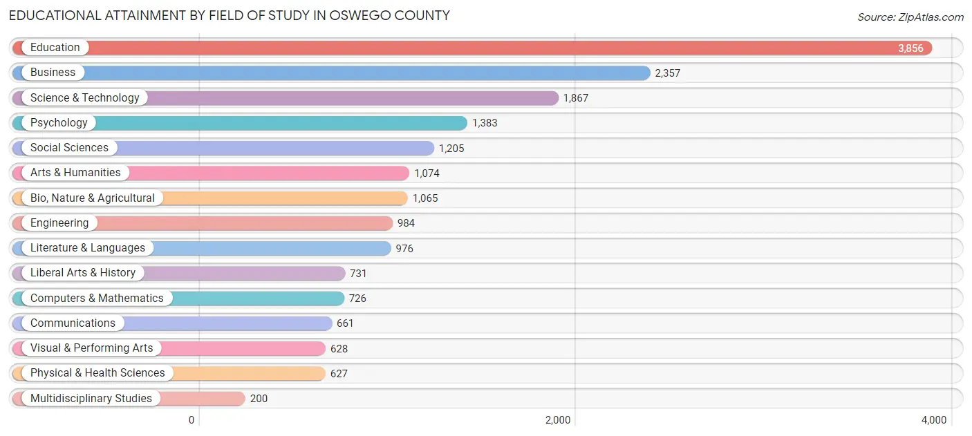 Educational Attainment by Field of Study in Oswego County