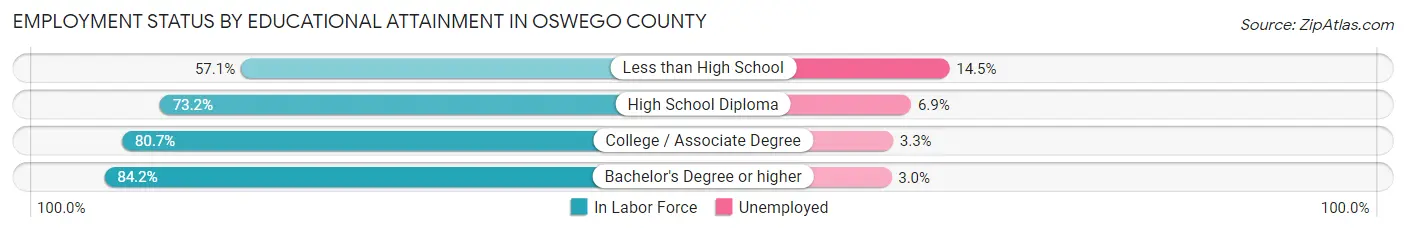 Employment Status by Educational Attainment in Oswego County