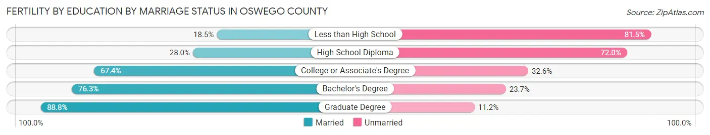Female Fertility by Education by Marriage Status in Oswego County