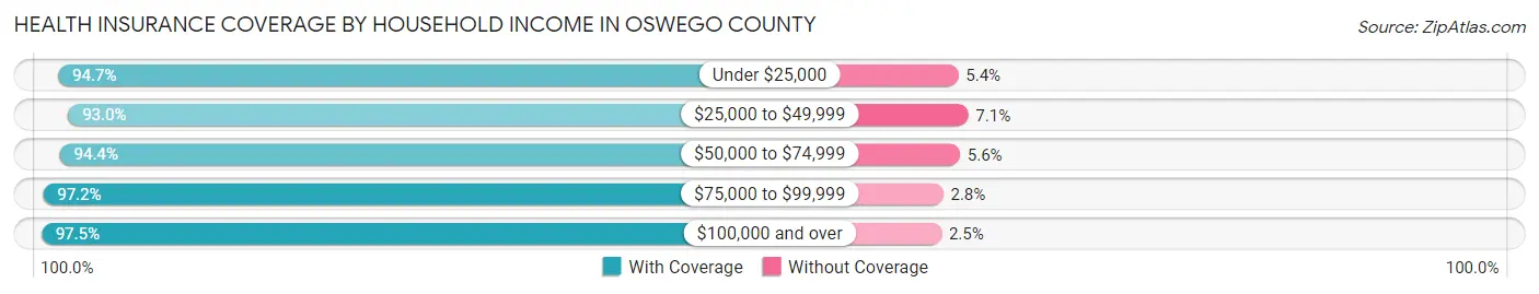 Health Insurance Coverage by Household Income in Oswego County