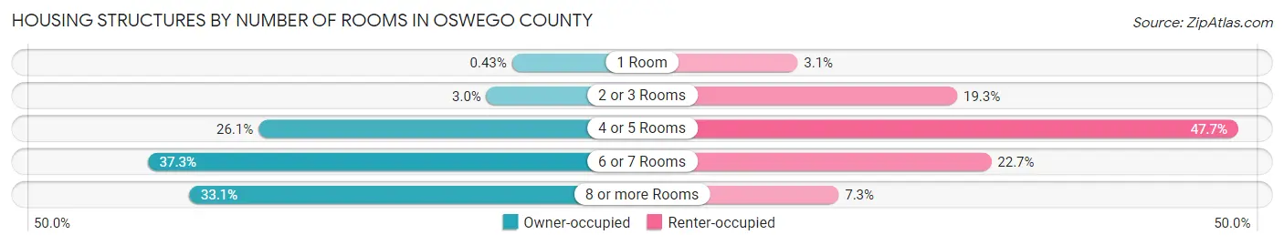 Housing Structures by Number of Rooms in Oswego County