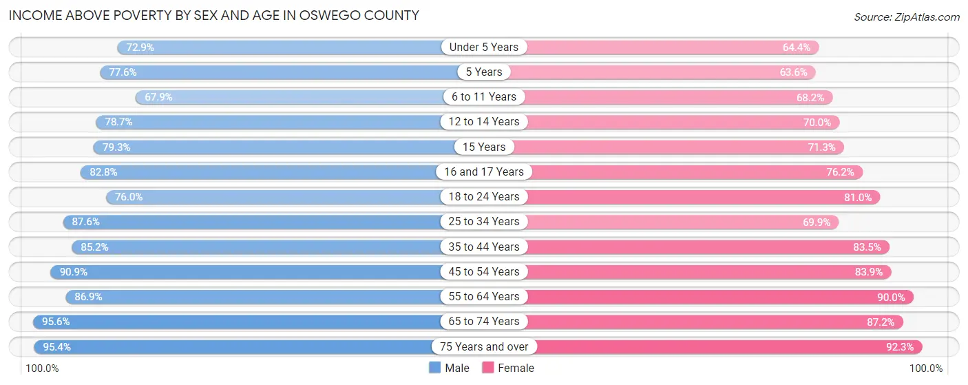 Income Above Poverty by Sex and Age in Oswego County