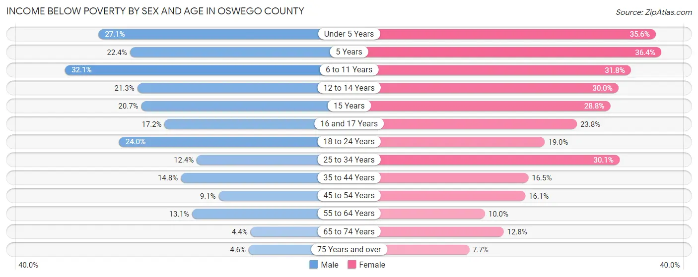 Income Below Poverty by Sex and Age in Oswego County