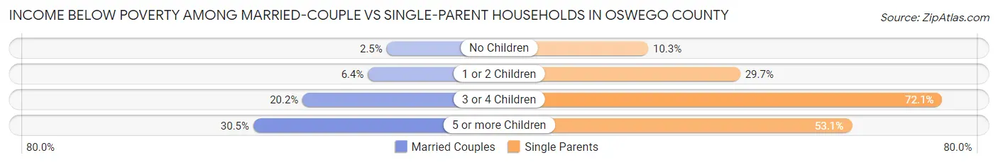 Income Below Poverty Among Married-Couple vs Single-Parent Households in Oswego County
