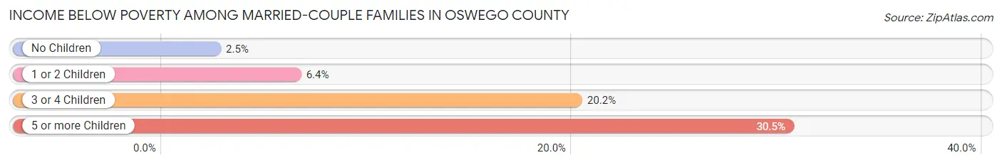 Income Below Poverty Among Married-Couple Families in Oswego County