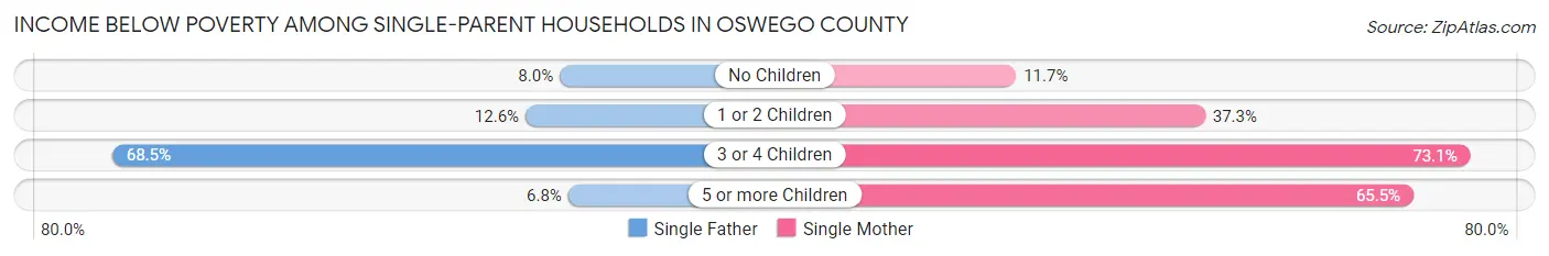 Income Below Poverty Among Single-Parent Households in Oswego County