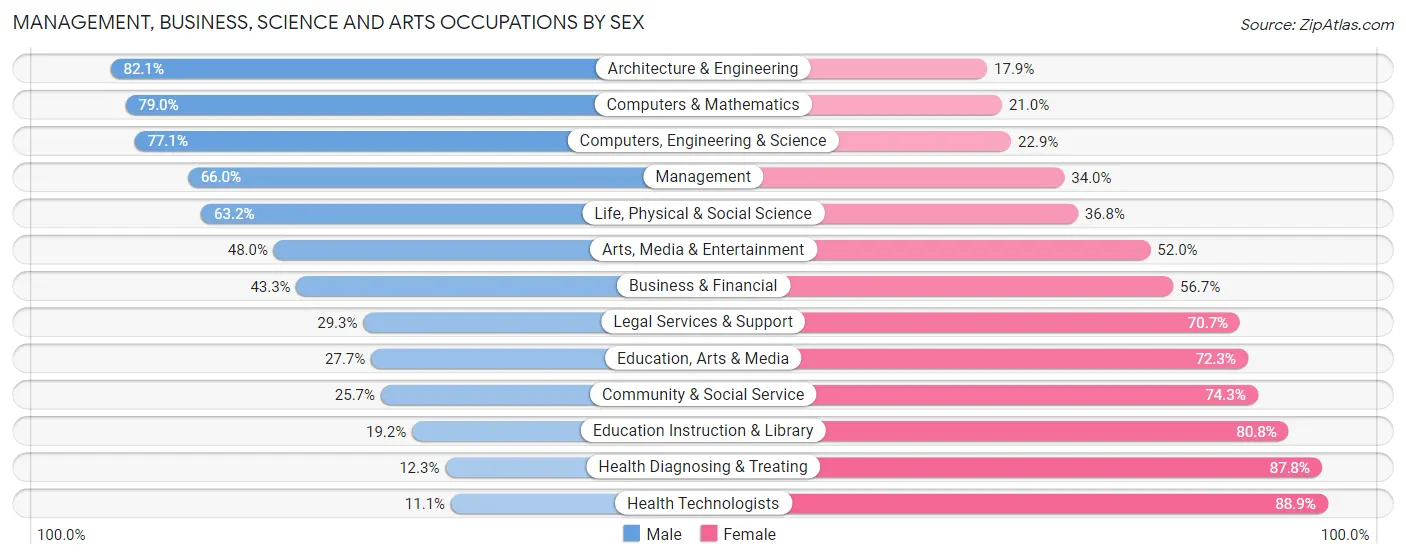 Management, Business, Science and Arts Occupations by Sex in Oswego County