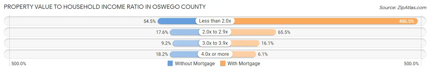 Property Value to Household Income Ratio in Oswego County