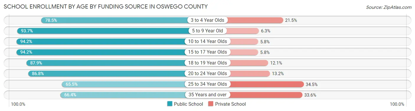 School Enrollment by Age by Funding Source in Oswego County